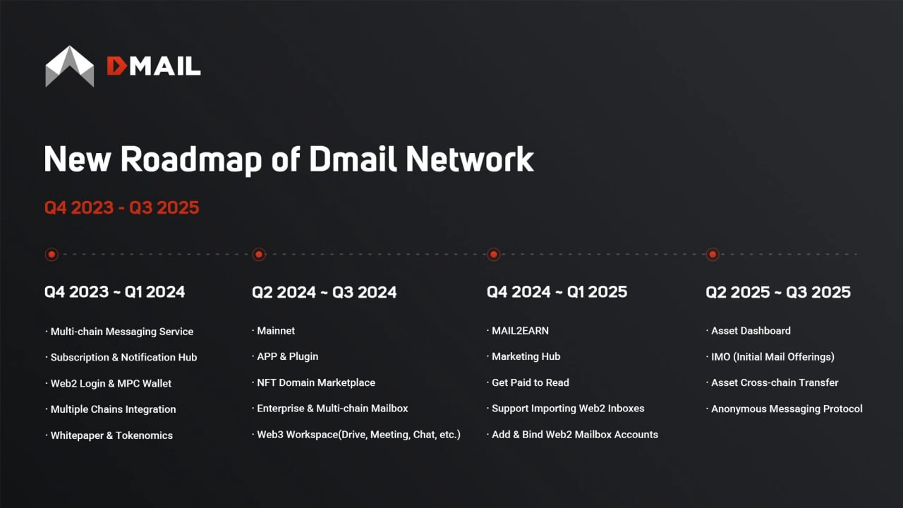 Dmail (dmail) Road Map