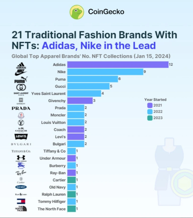 adidas and nike lead the fashion nft wave 65b978eec1b9f