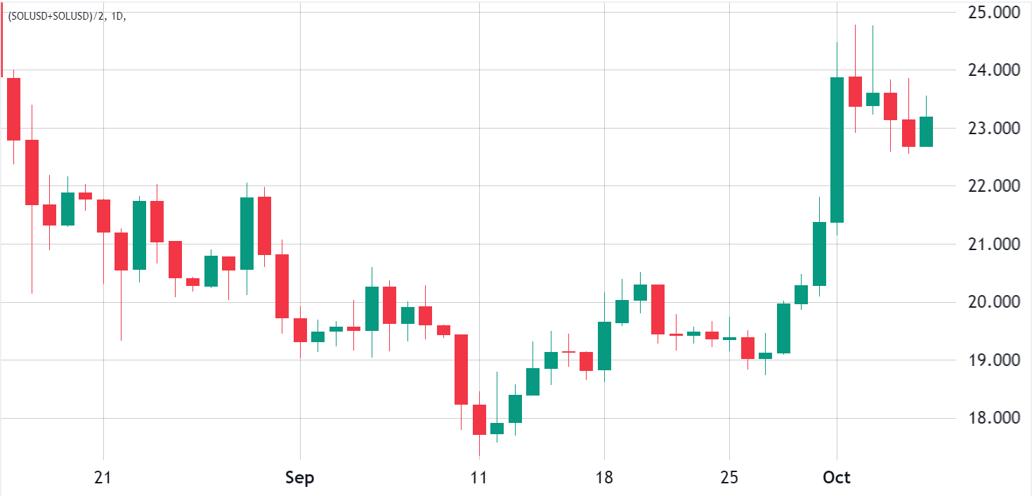 analysis of solanas recent price increase a week of remarkable growth 65b96cb2ceee9