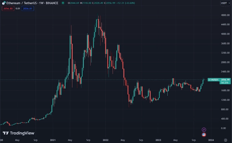 analyst envisions ethereum soaring to 3100 as bullish momentum takes hold 65b970e1e1848