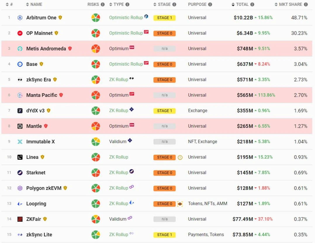 arb price set ath tvl exceeded 10 billion usd mark 65b973d419ab6