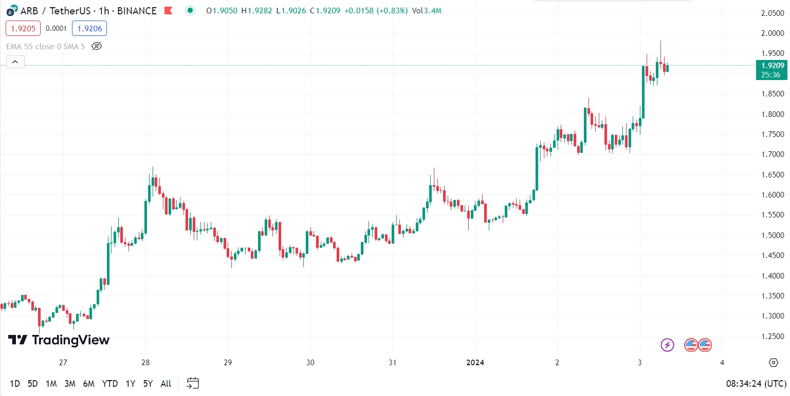 arb price set ath tvl exceeded 10 billion usd mark 65b973d41c9ae