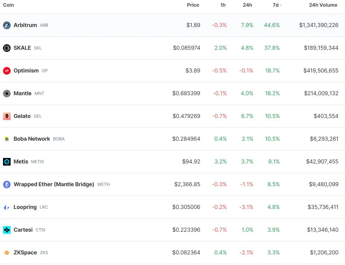 arb price set ath tvl exceeded 10 billion usd mark 65b973d41ed56