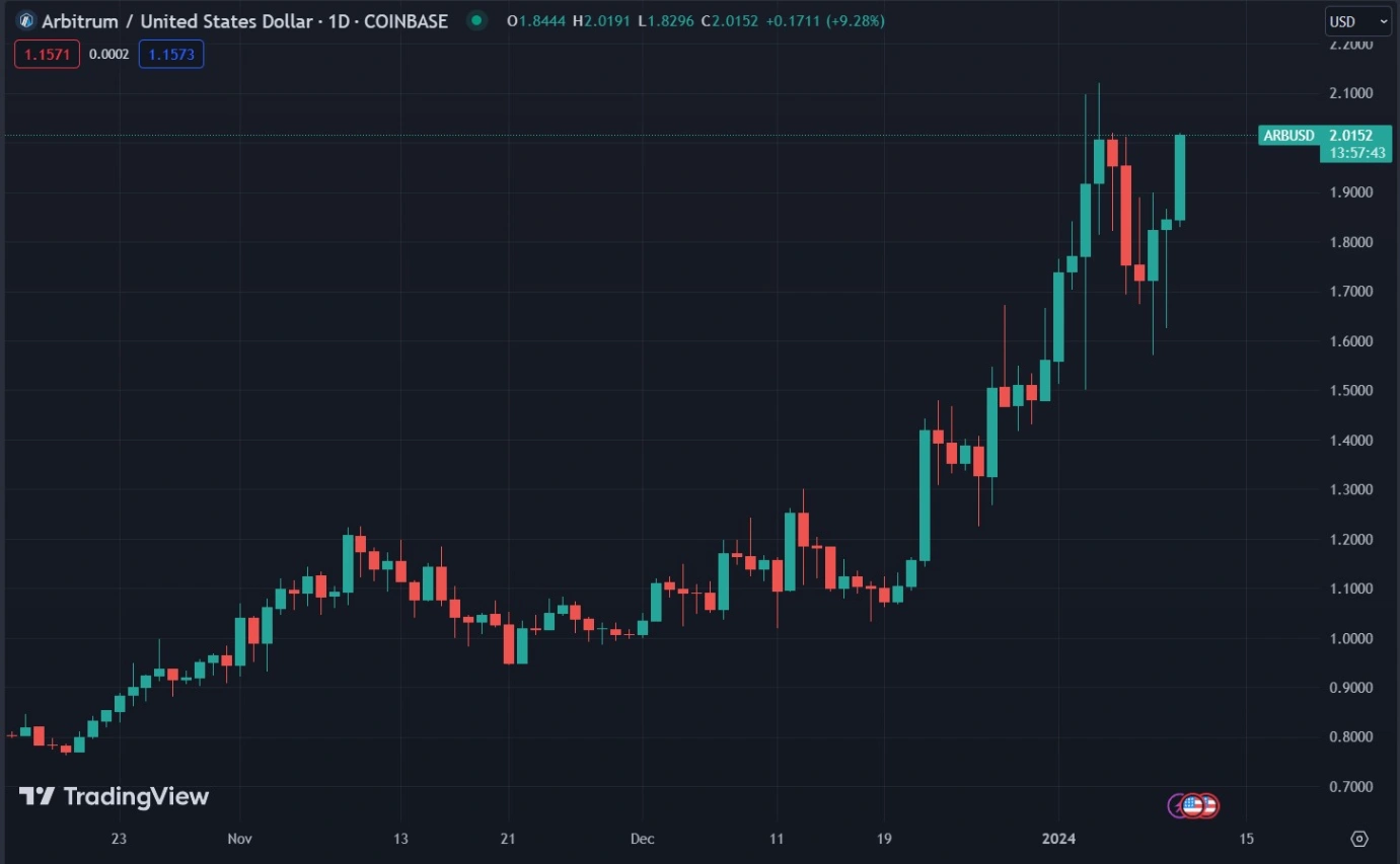 arb skyrockets 49 monthly surge arbitrum tvl doubles 65b974e7abb18