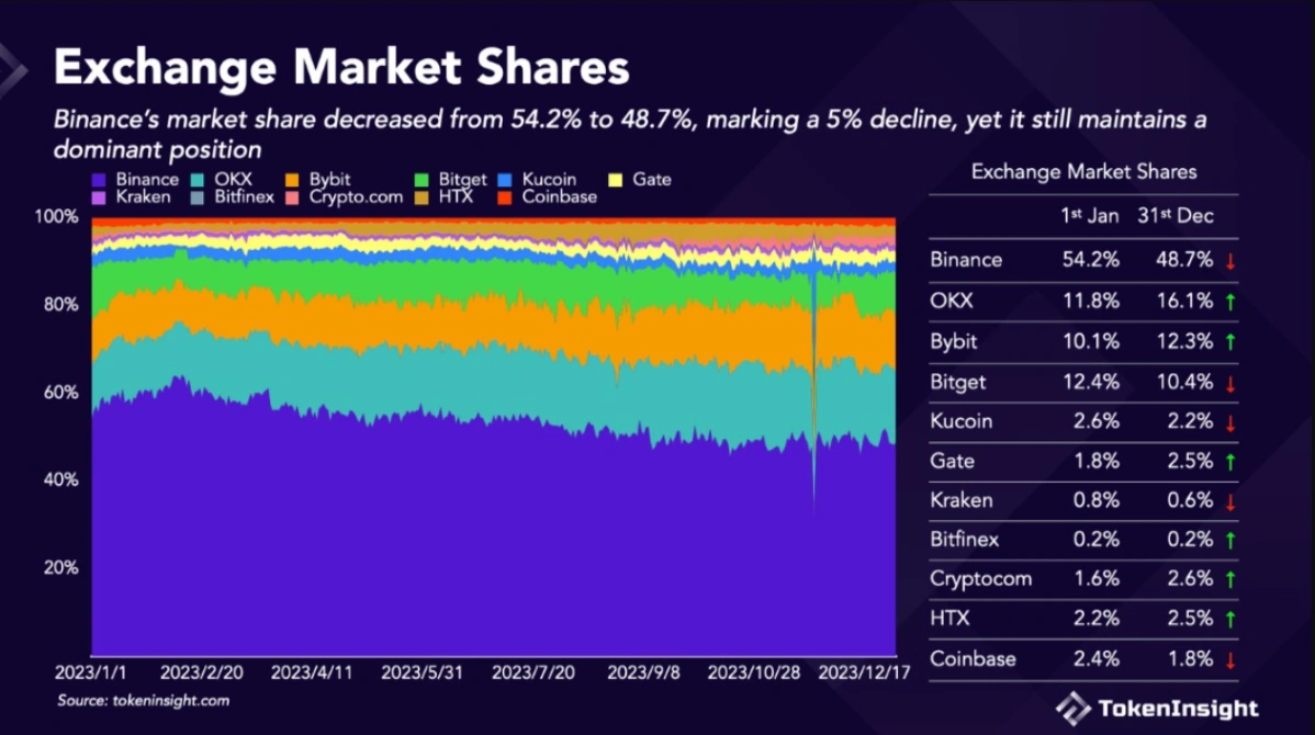 binance loses 5 market share to surging competitors 65bad076e8833