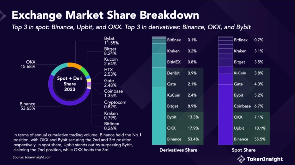 binance loses 5 market share to surging competitors 65bad0773aa4c