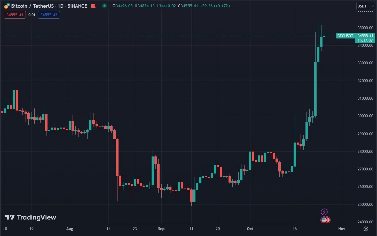 bitcoin dominance reaches 2 5 year high as halving approaches 65b9666bd562e