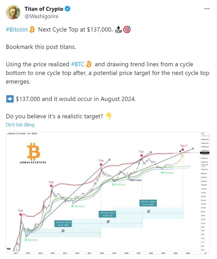 bitcoin is expected to quadruple in value during this market cycle 65b965dc0277a