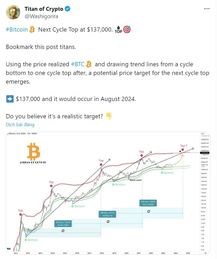 bitcoin is expected to quadruple in value during this market cycle 65b965dc0277a