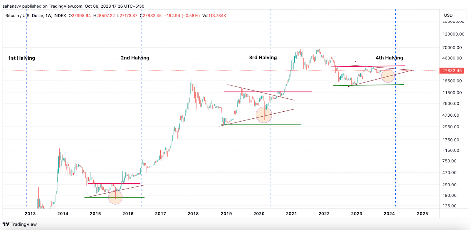 bitcoin is expected to quadruple in value during this market cycle 65b965dc60660