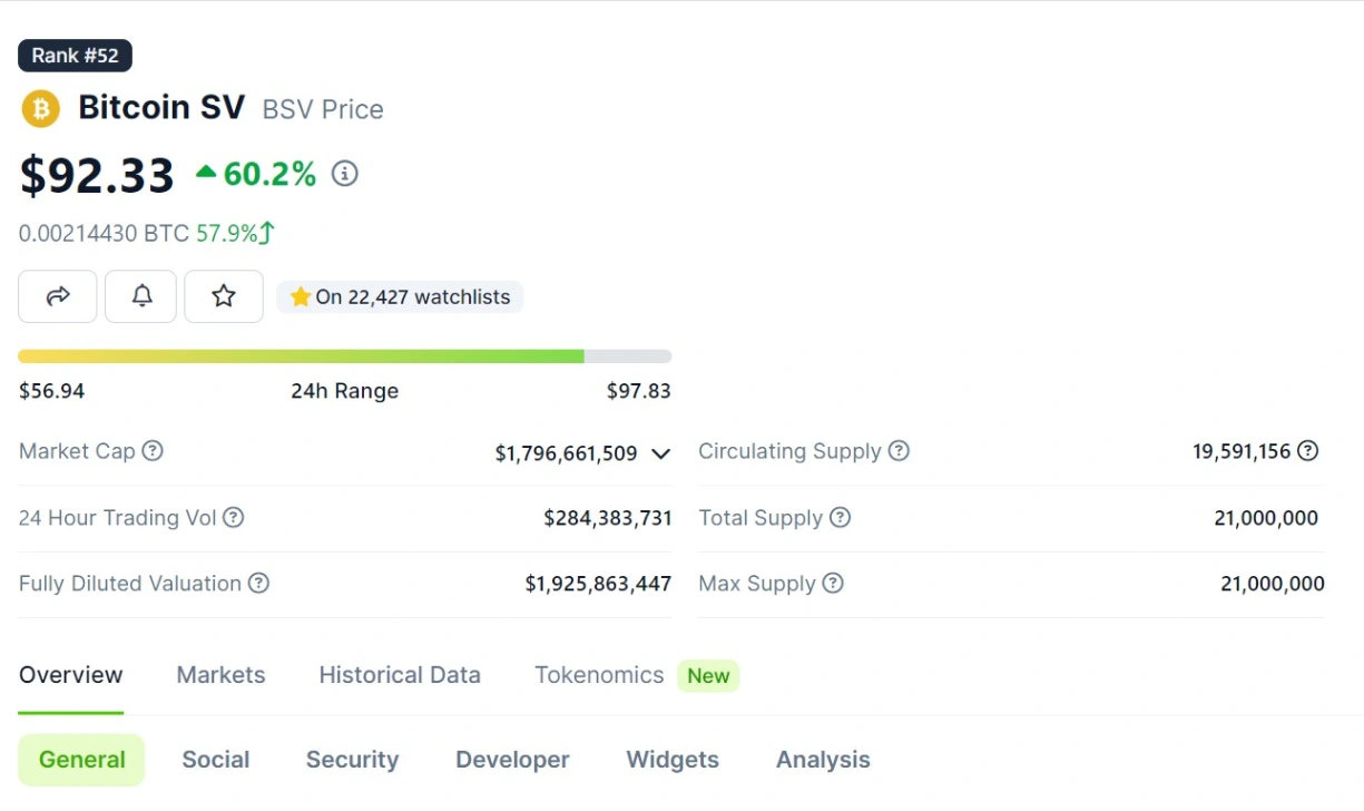 bitcoin sv bsv registers unprecedented surge 65b97449dea10