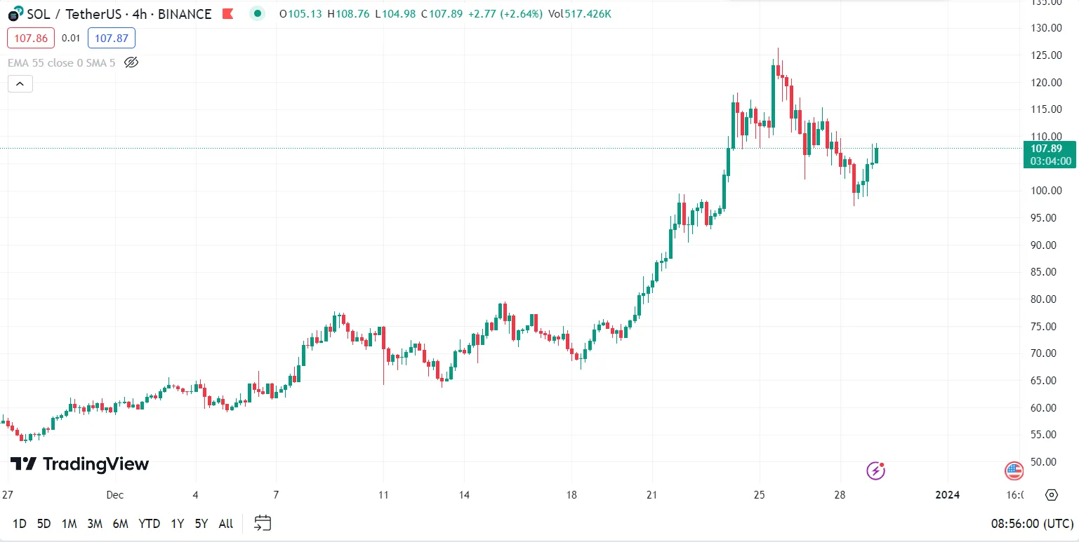 bnb regained the top 4 in the market capitalization rankings from solana 65b974133dfc9