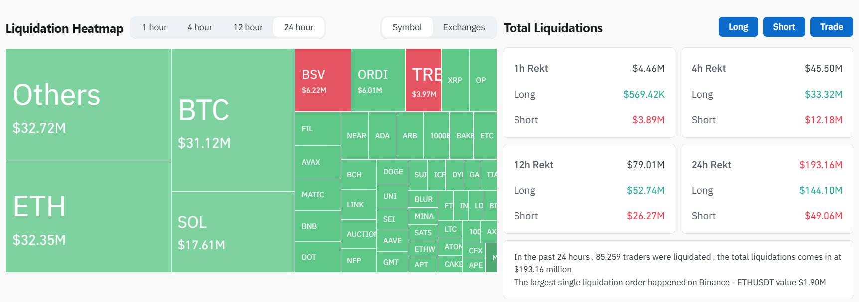 bnb regained the top 4 in the market capitalization rankings from solana 65b9741340439