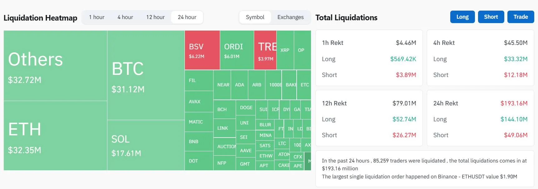 bnb regained the top 4 in the market capitalization rankings from solana 65b9741340439