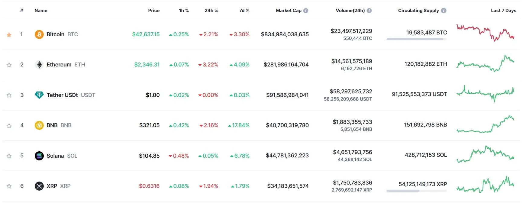 bnb regained the top 4 in the market capitalization rankings from solana 65b9741342971