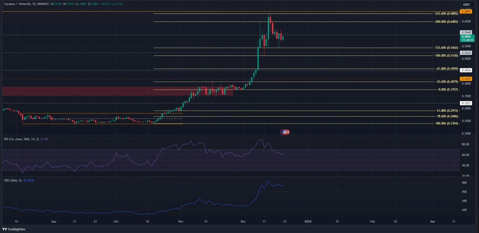 cardano continues to demonstrate upside price potential 65b9734f5ddf3