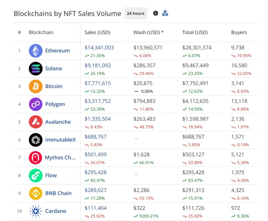 cardano enters top 10 leading blockchains for nft transactions 65b976f368fdf