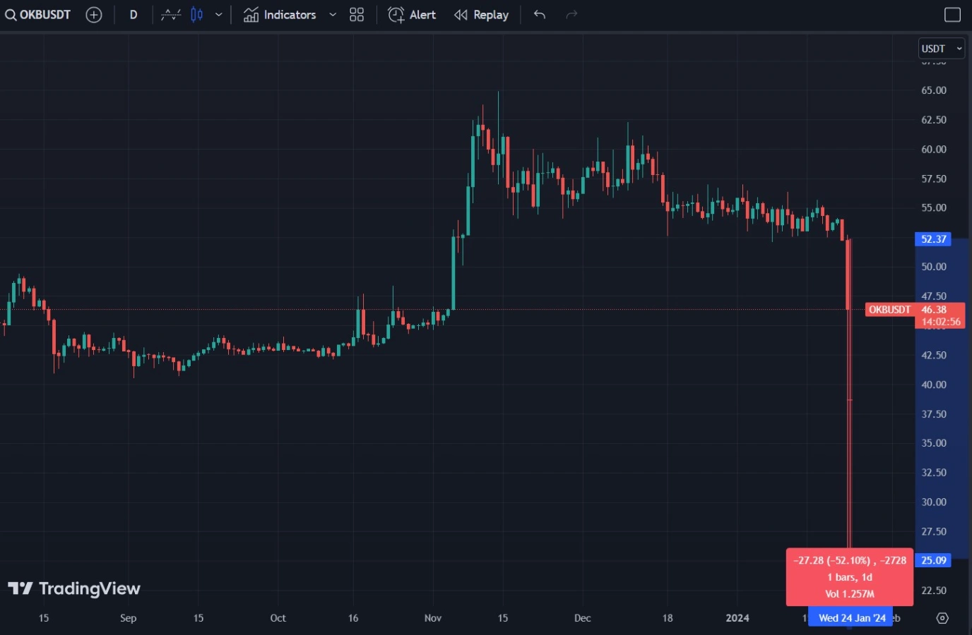 cause behind okxs okb token plunging 50 in a short span 65b976ac649bf