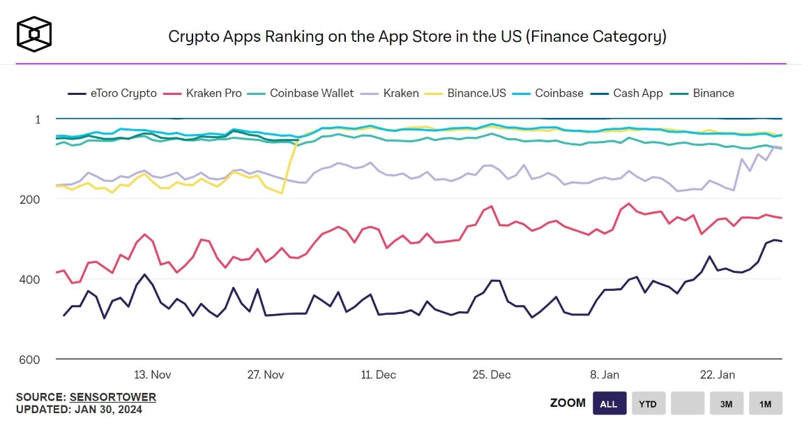coinbase loses position on app store rankings 65bad001ed415