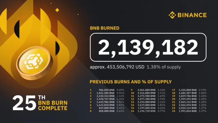 cz commemorates quarterly burn of 2 14 million bnb price rebounds 65b96dedbb44e