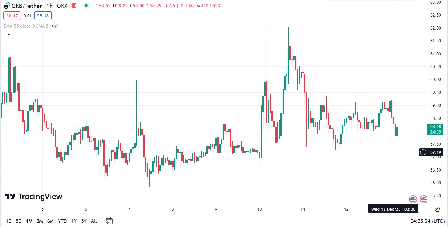 dex okx is suspected of being hacked for more than 400000 usd 65b97ce195b49