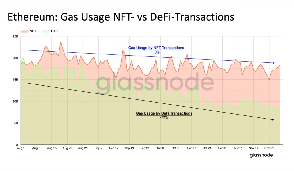 ethereum deflation amidst dwindling nft and defi engagement 65b978059a3f0