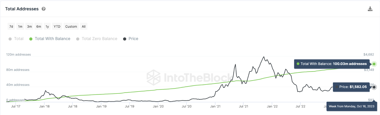 ethereum eth hits 100 million funded addresses will this drive eth to 5000 65b96d97b7378