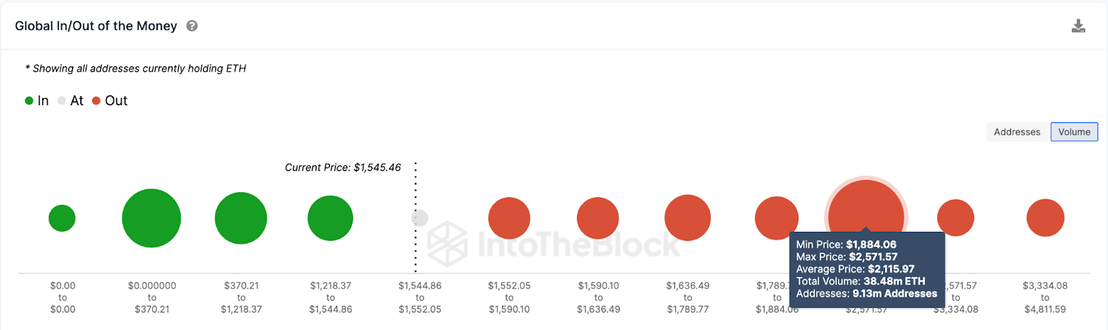 ethereum eth hits 100 million funded addresses will this drive eth to 5000 65b96d984c11c