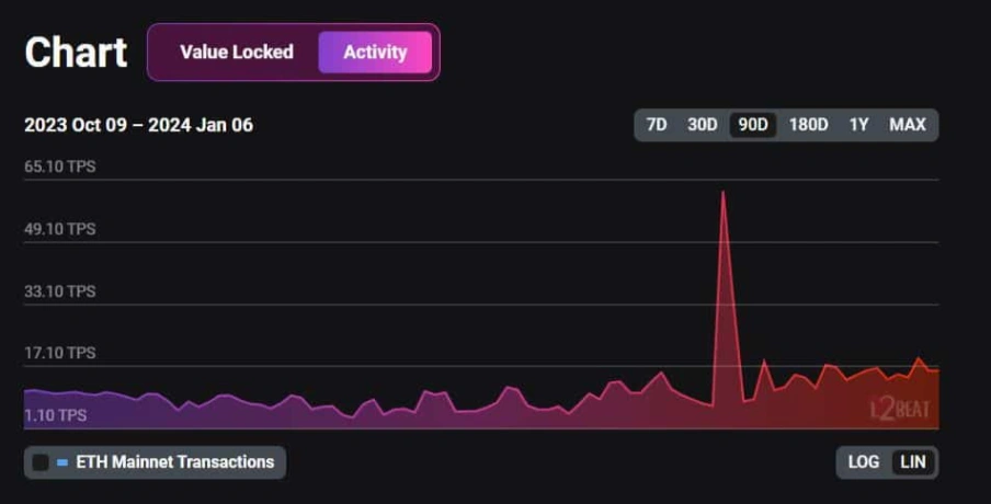 ethereum scaling solution thrives in 2024 65b9752460e9a