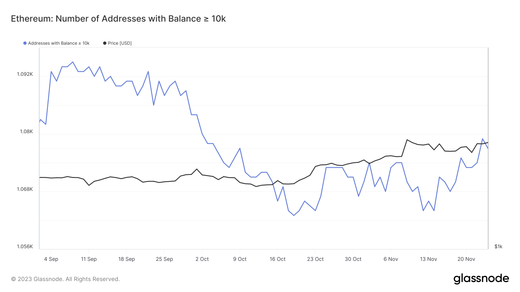 ethereum whales strong buy exchange supply continuously diminishing 65b971d78894f