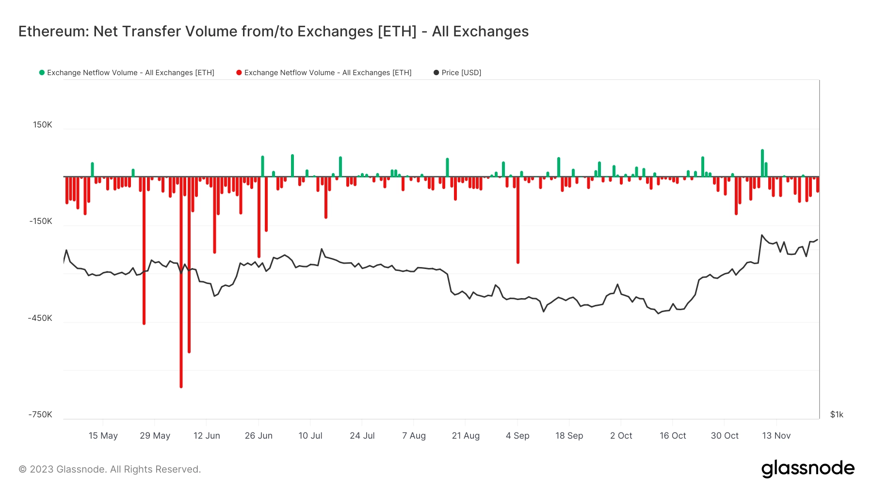 ethereum whales strong buy exchange supply continuously diminishing 65b971d7919fb