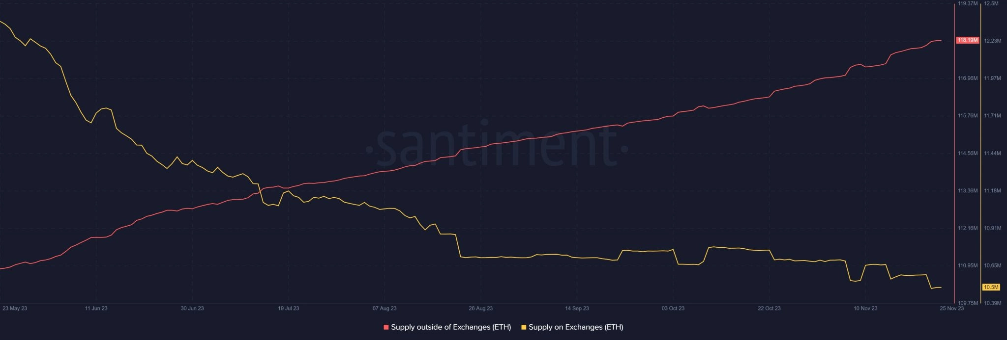 ethereum whales strong buy exchange supply continuously diminishing 65b971d7994fb