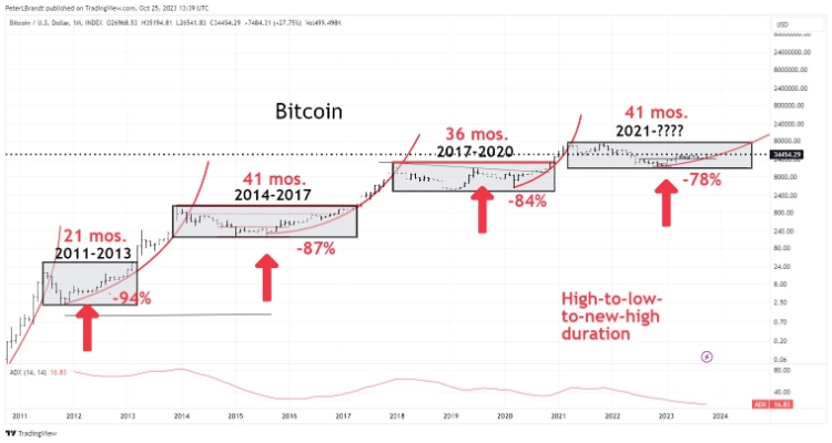 famous analyst predicts bitcoin will reach all time high in 2023 65b9667bcb725