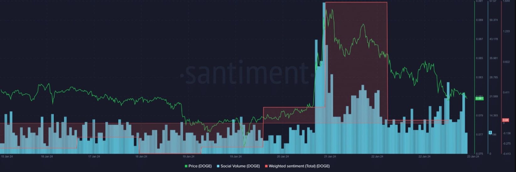 high dogecoin transaction volume persists despite price drop 65b9784ea88ea