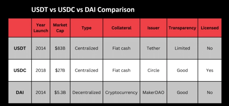 is dai more stable than usdt 65b96f73305ed