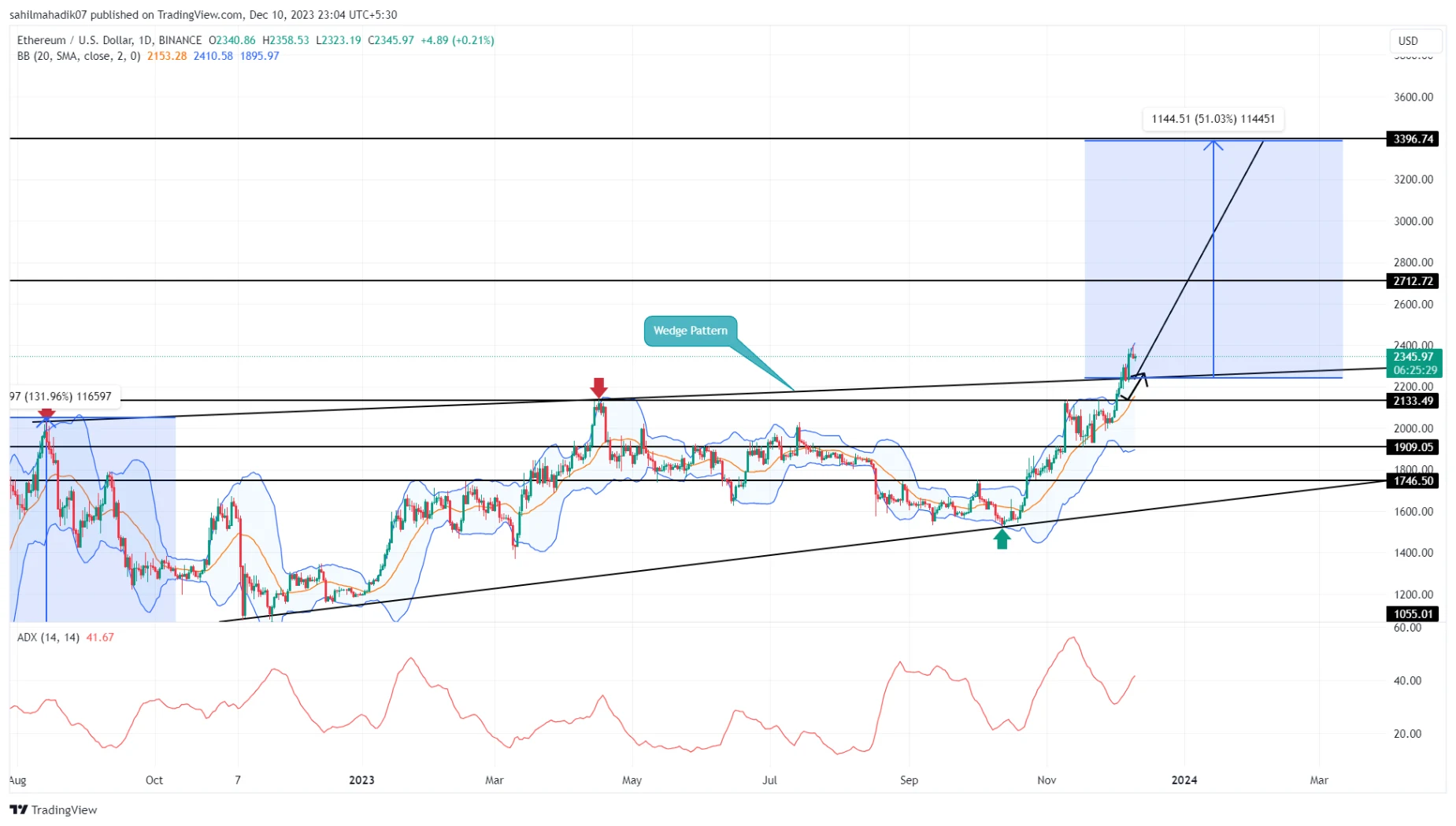 is ethereum primed for a 3000 surge analyzing chart patterns for insights 65b9710228308