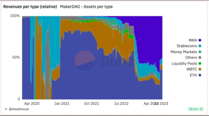 maker dao takes the lead in real world assets rwa sector 65b9774259c1d