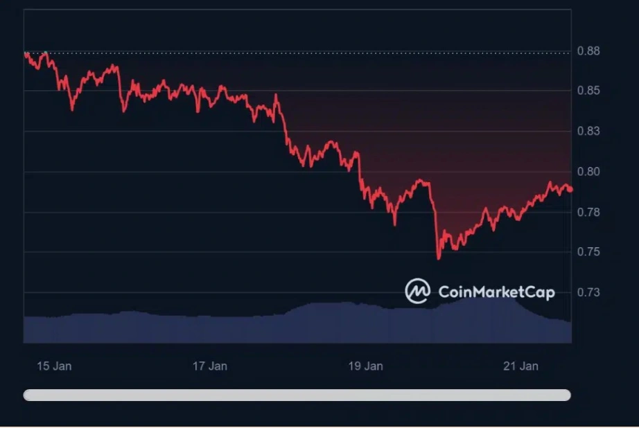 matic trading volume drops by 50 despite price resurgence 65b976fadb138