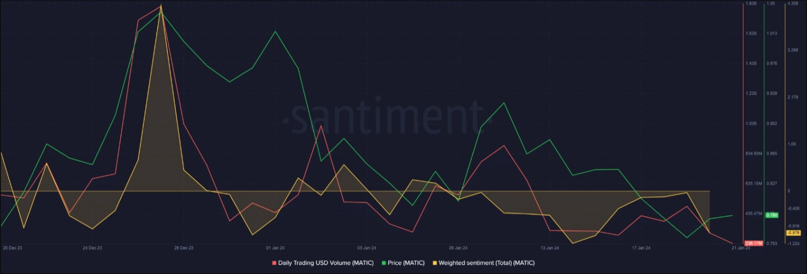 matic trading volume drops by 50 despite price resurgence 65b976fae5292