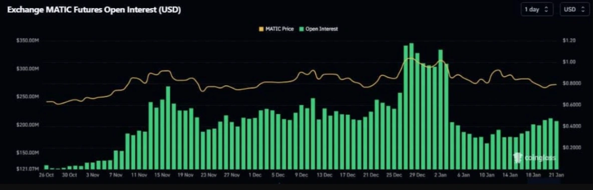 matic trading volume drops by 50 despite price resurgence 65b976faf26c3