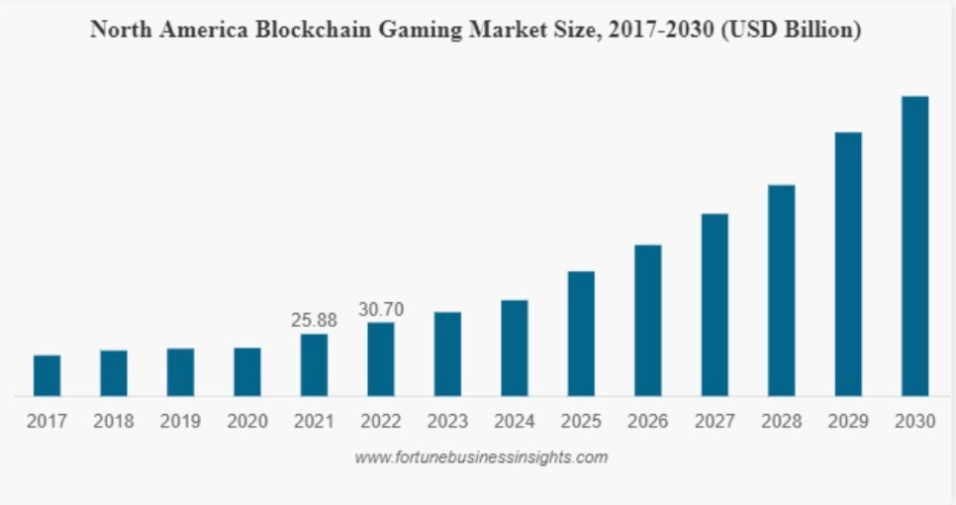 north american blockchain gaming market to hit 600b by 2030 65b97a24bda14