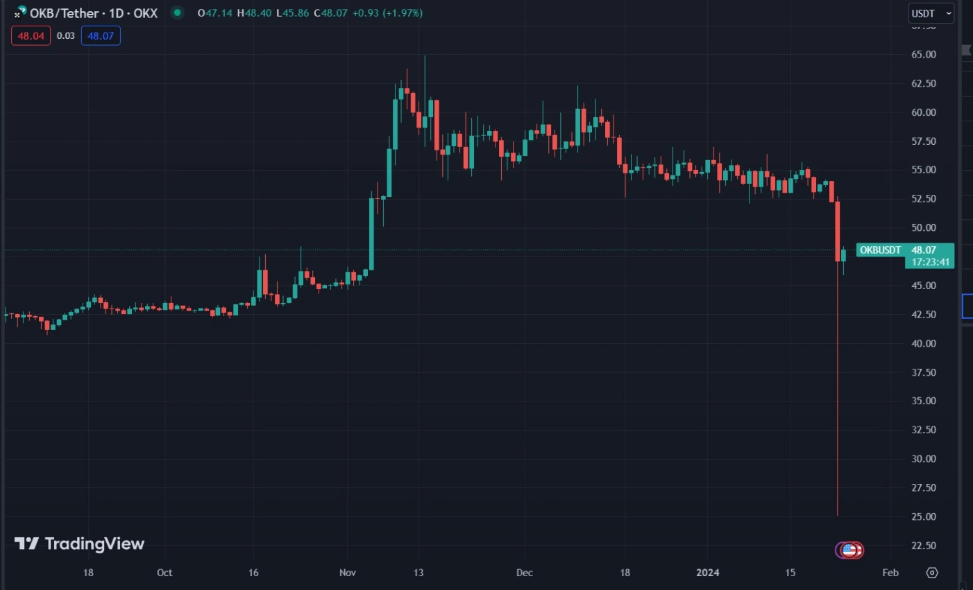 okx announces compensation for users amid 50 downtime incident 65b97847a7038