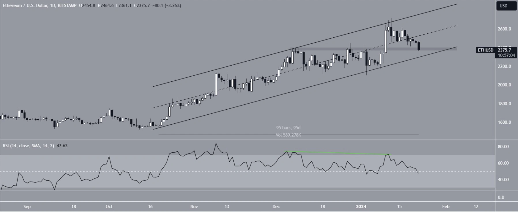 optimism persists despite eth price decline 65b976d59a700