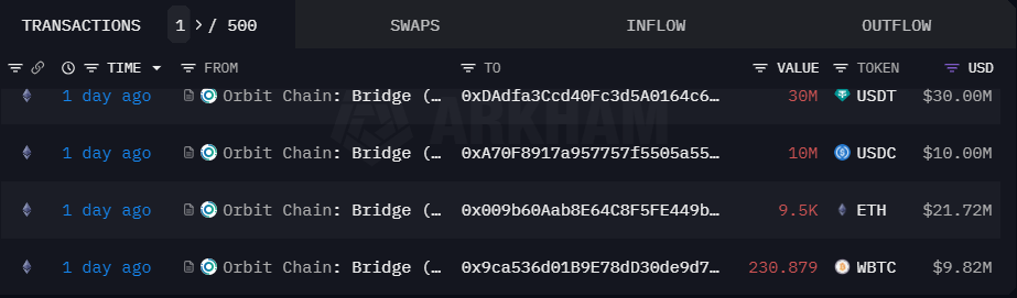 orbit chain bridge was hacked for 81 5 million usd 65b973eb6f656