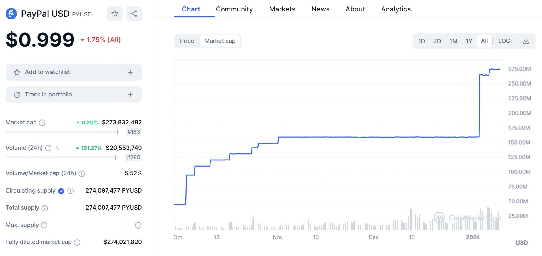 paypals pyusd stablecoin may be supported by aave 65b97514599ca