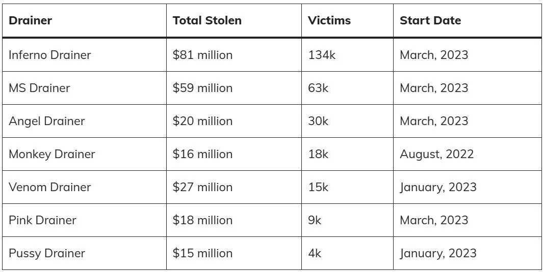 phishing attacks cost nearly 295 million usd in 2023 65b97daaab029