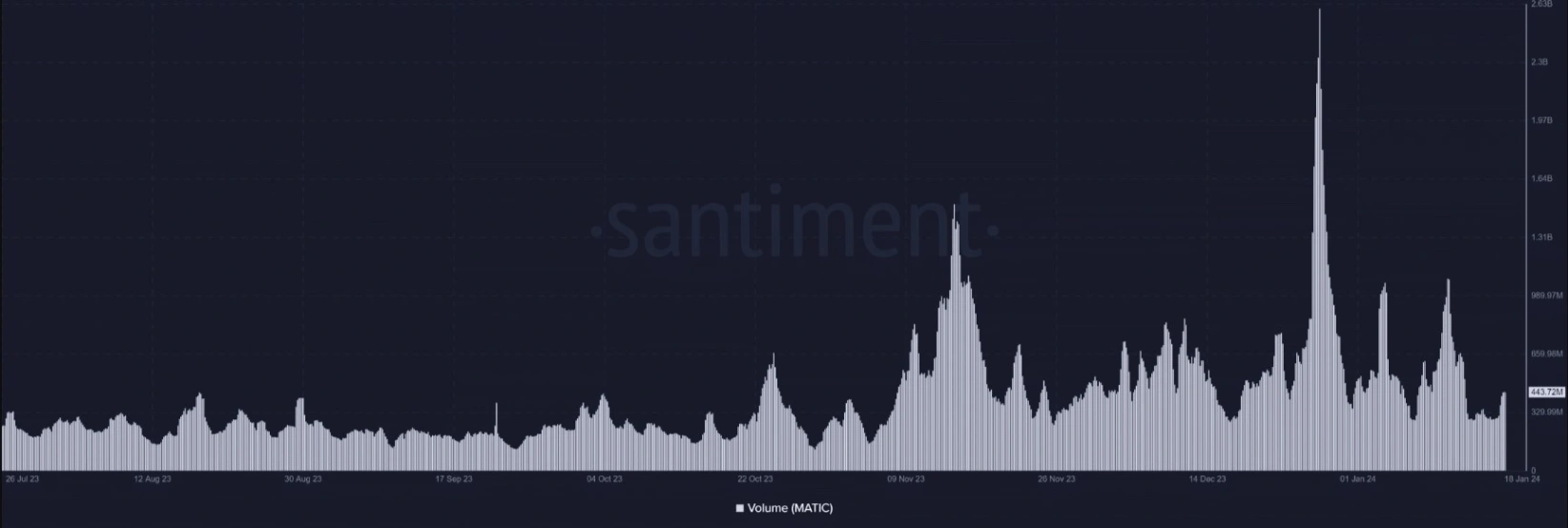 polygon matic witnesses surge in developer numbers 65b9776270d97