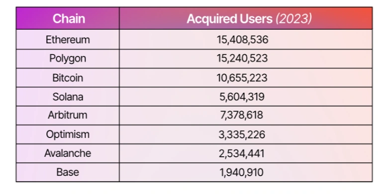 polygons user base in 2023 nearly rivals ethereums 65b977ebbcb06