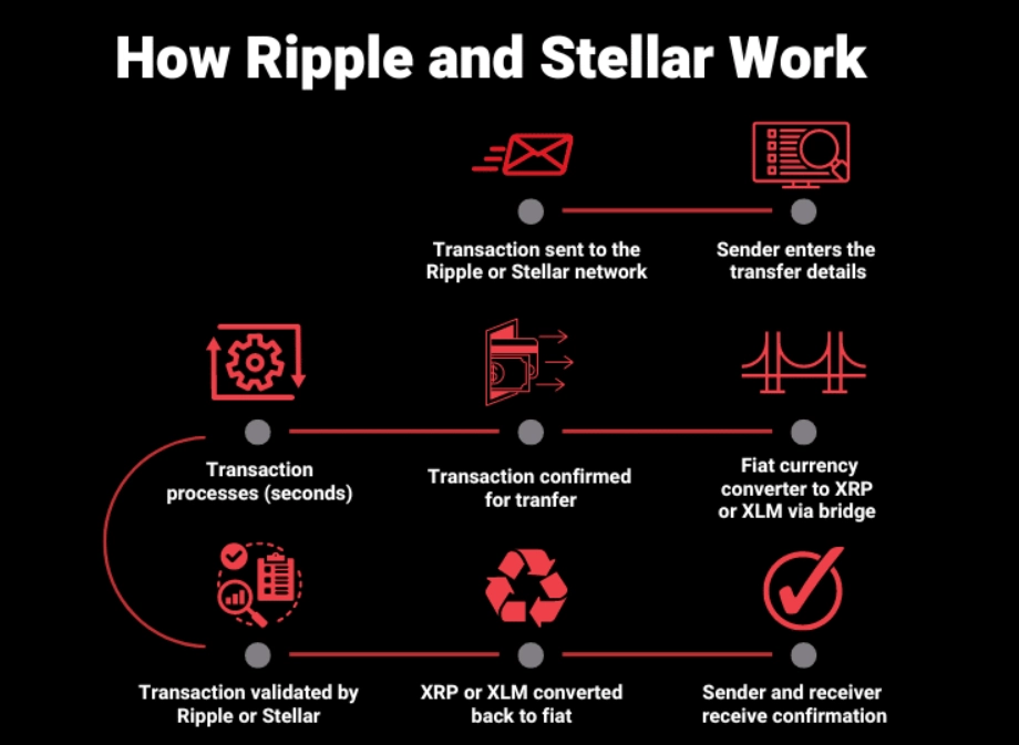 ripple xrp and stellar xlm whats the difference 65b96f257a099