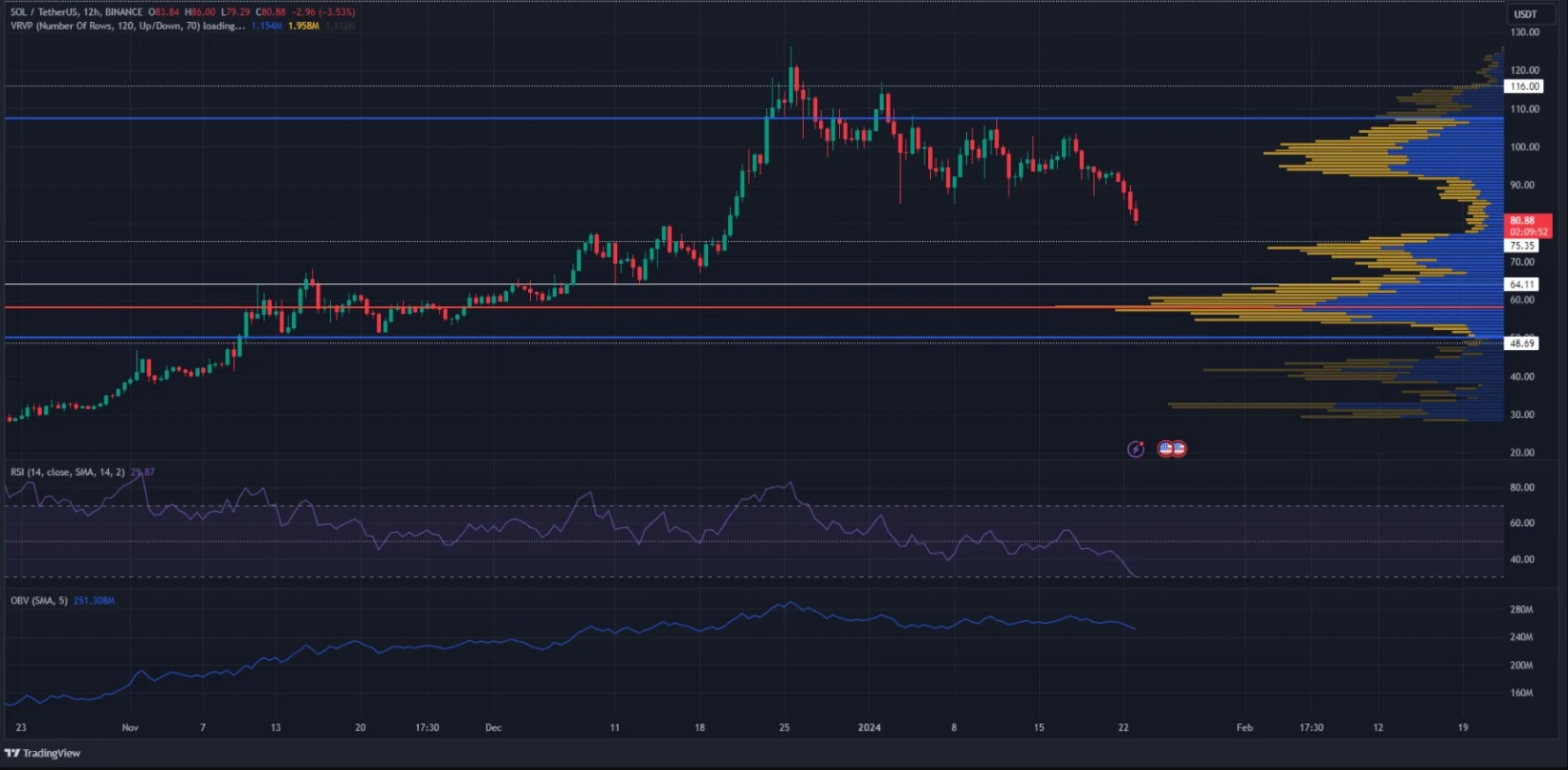 selling pressure remains high for solana despite breaking support level 65b97838e6be1